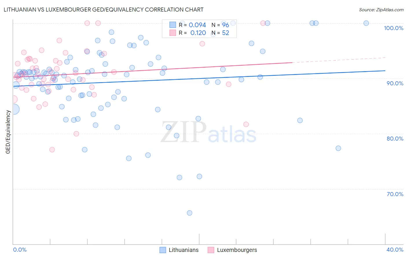 Lithuanian vs Luxembourger GED/Equivalency