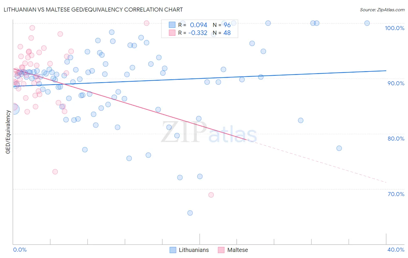 Lithuanian vs Maltese GED/Equivalency
