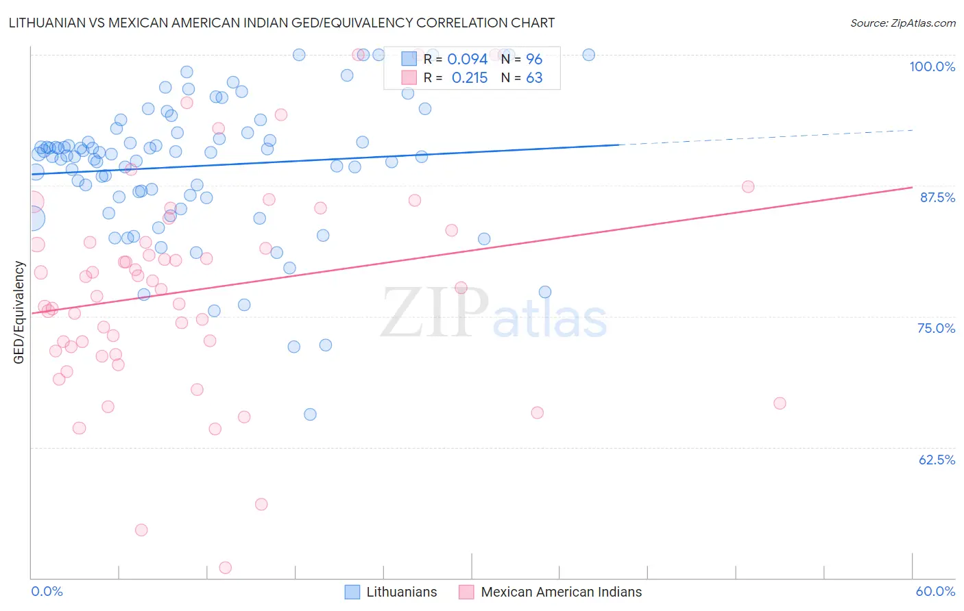 Lithuanian vs Mexican American Indian GED/Equivalency