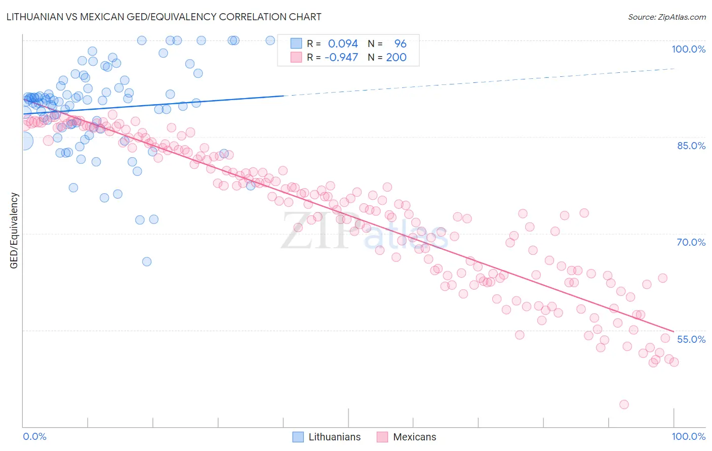 Lithuanian vs Mexican GED/Equivalency