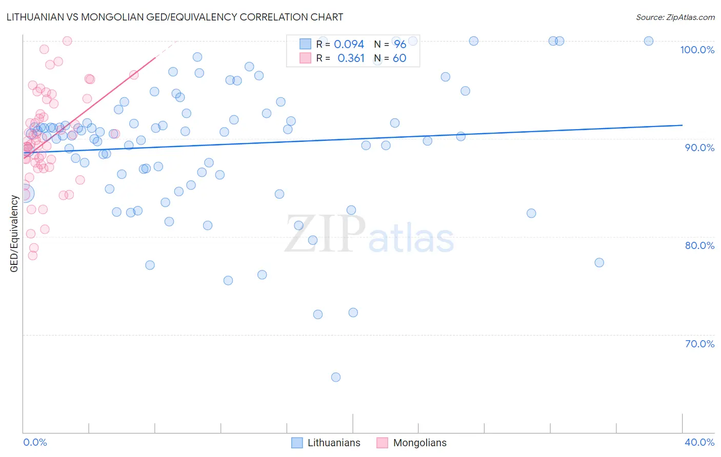 Lithuanian vs Mongolian GED/Equivalency