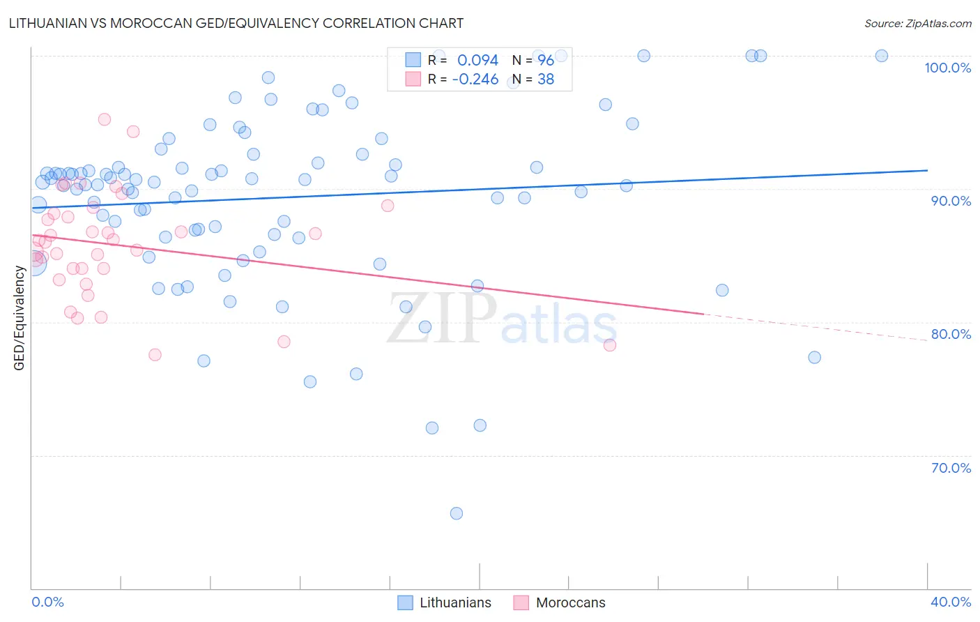 Lithuanian vs Moroccan GED/Equivalency