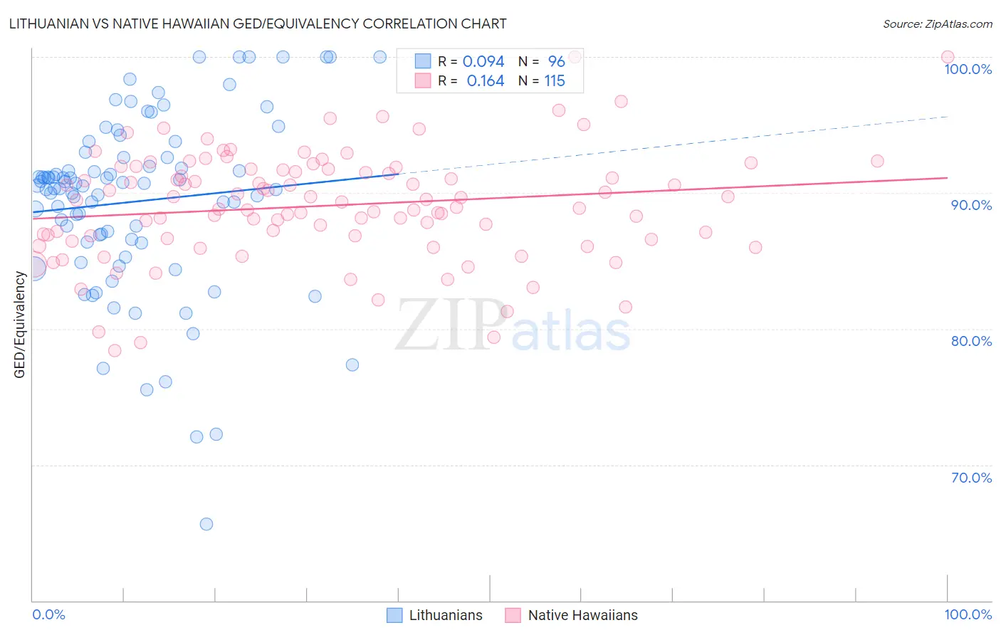 Lithuanian vs Native Hawaiian GED/Equivalency