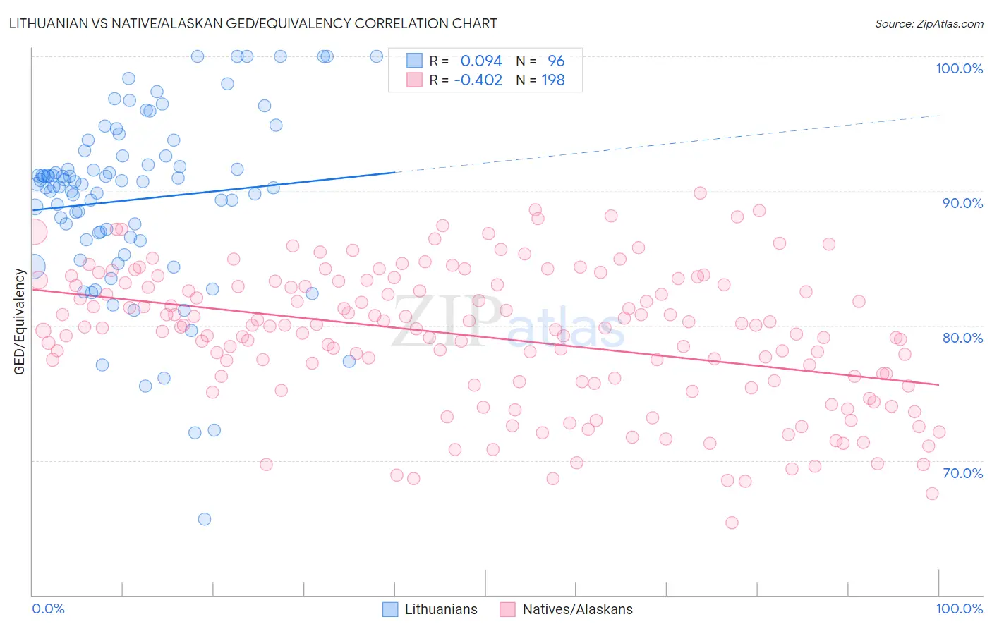 Lithuanian vs Native/Alaskan GED/Equivalency