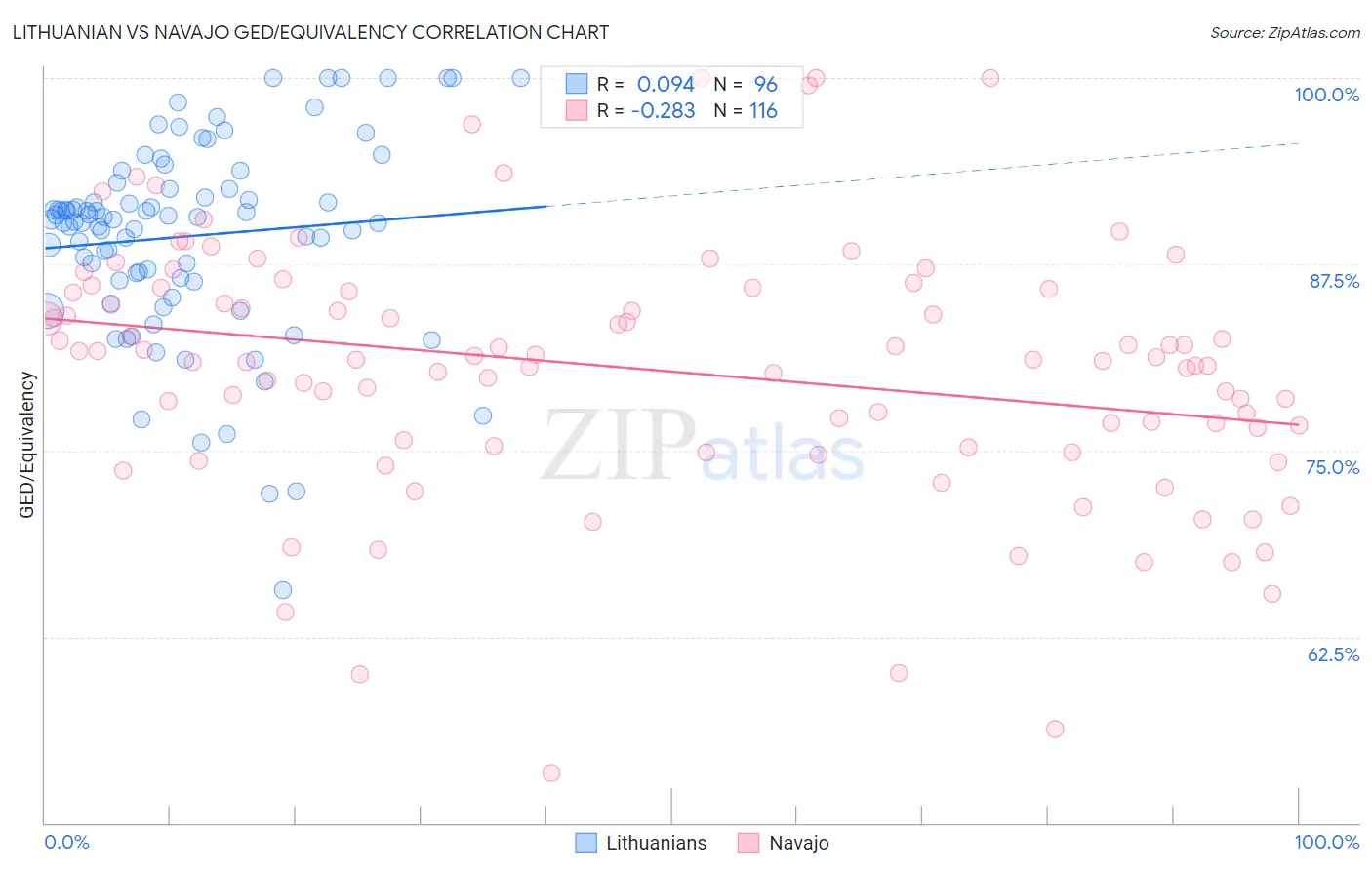 Lithuanian vs Navajo GED/Equivalency