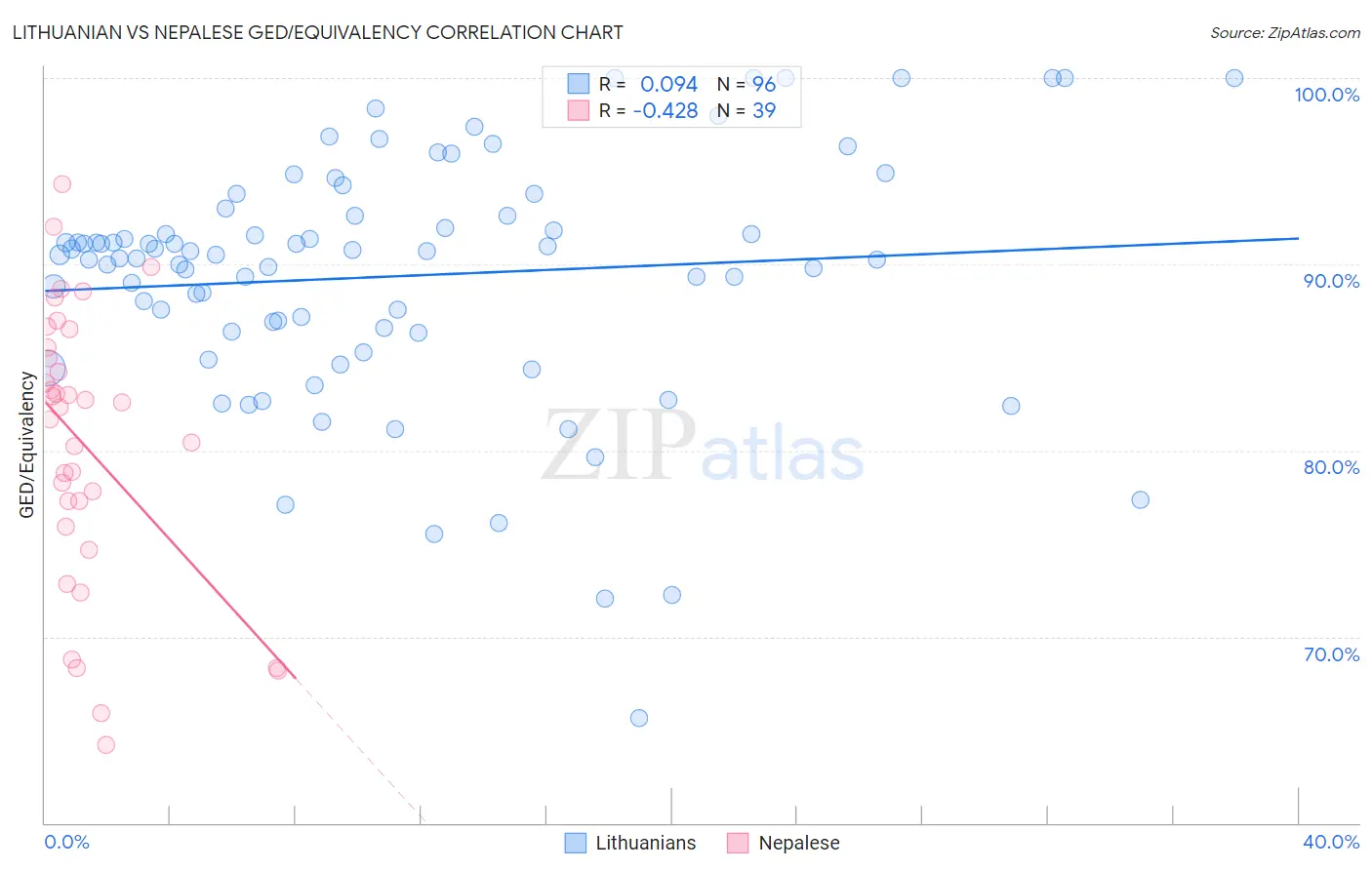 Lithuanian vs Nepalese GED/Equivalency