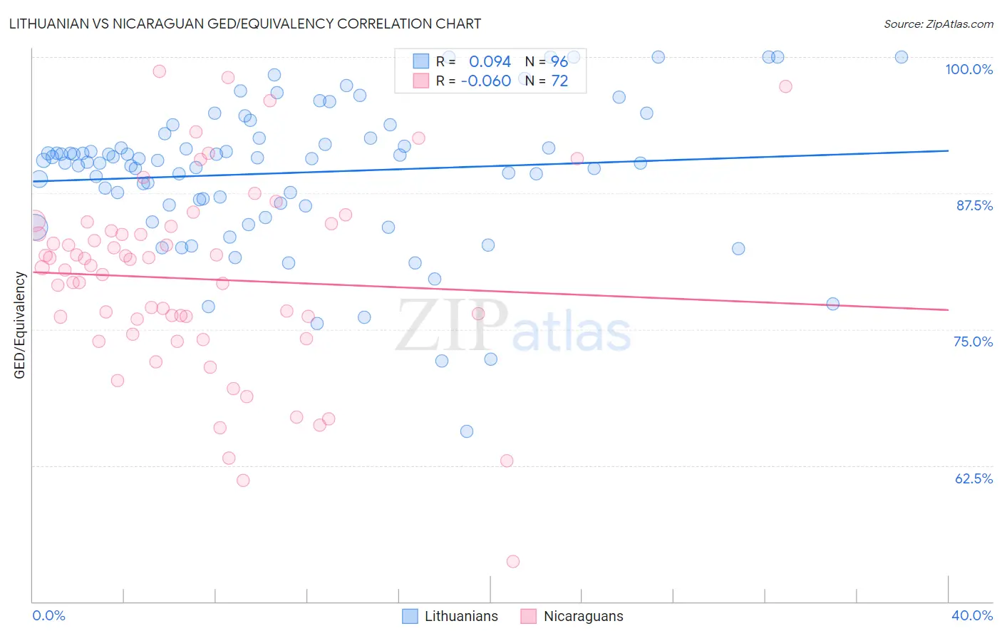 Lithuanian vs Nicaraguan GED/Equivalency