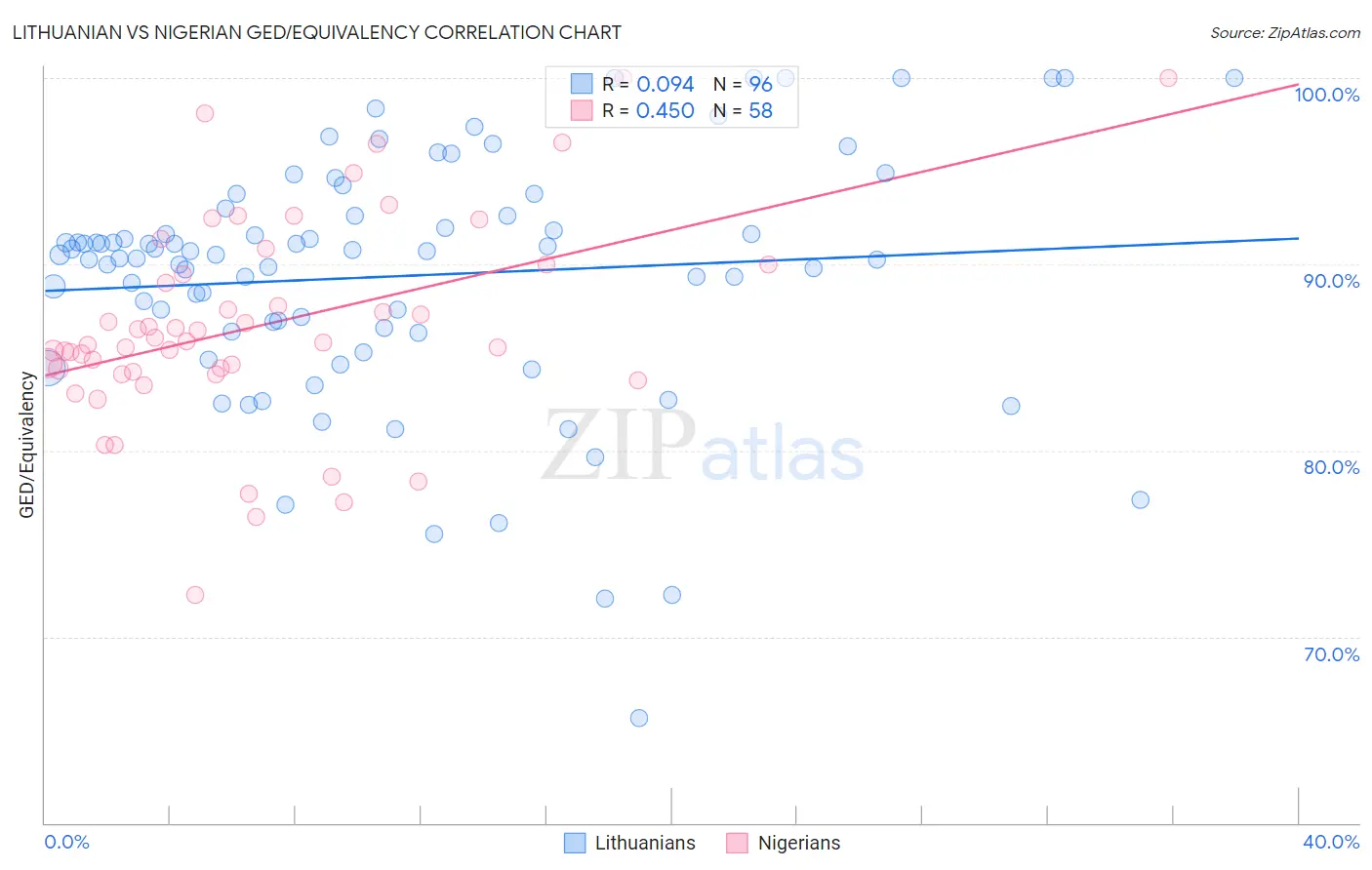 Lithuanian vs Nigerian GED/Equivalency