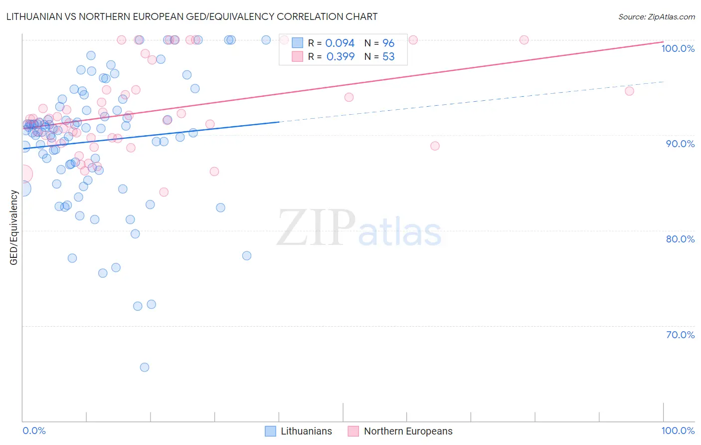 Lithuanian vs Northern European GED/Equivalency