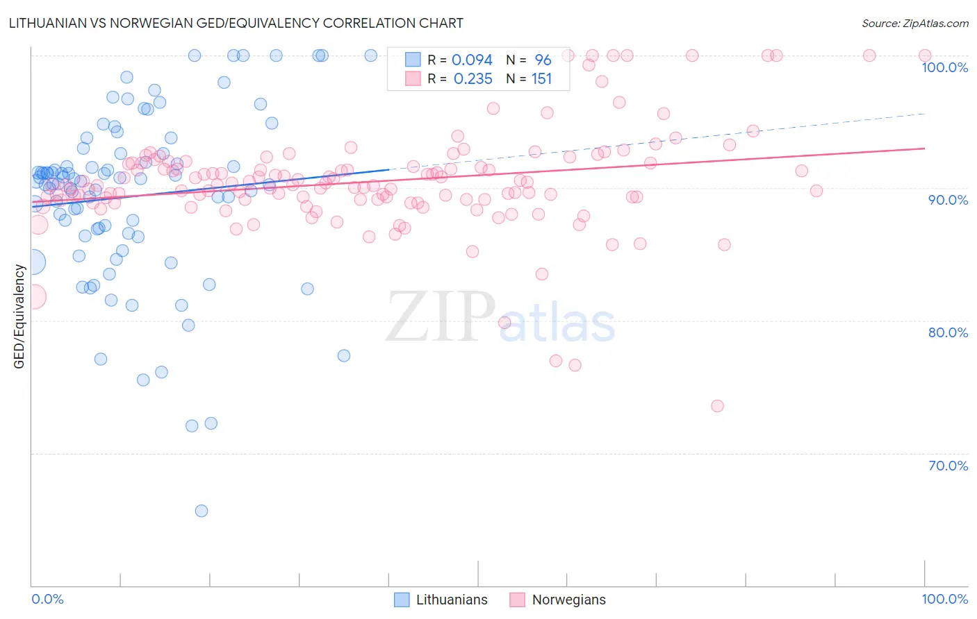 Lithuanian vs Norwegian GED/Equivalency