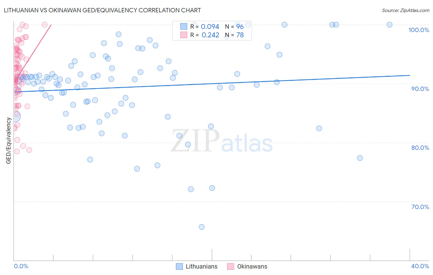 Lithuanian vs Okinawan GED/Equivalency