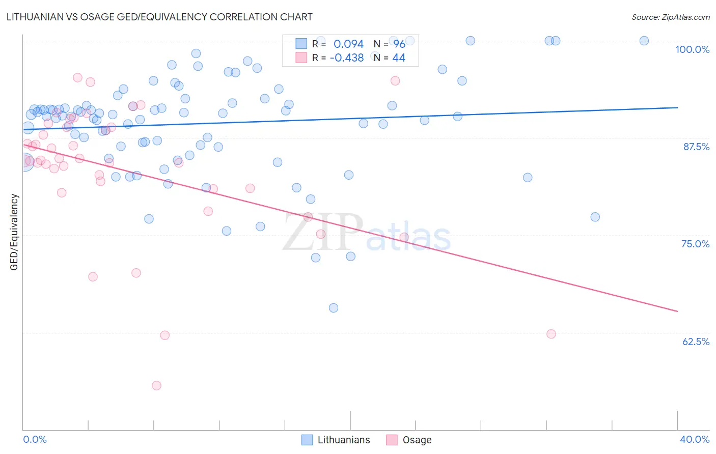 Lithuanian vs Osage GED/Equivalency