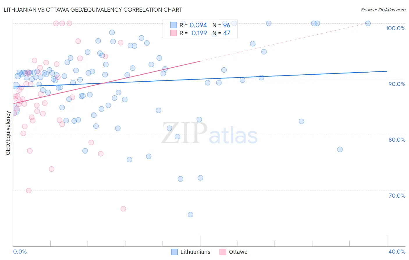Lithuanian vs Ottawa GED/Equivalency