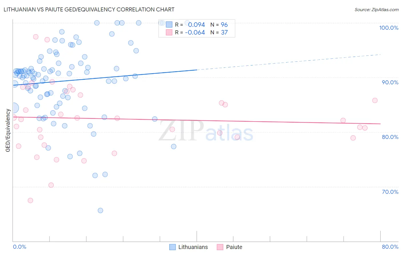 Lithuanian vs Paiute GED/Equivalency