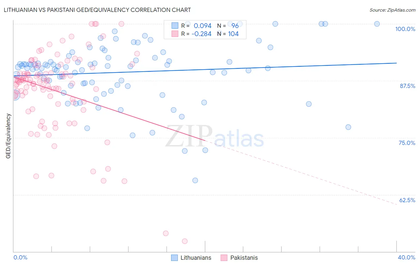 Lithuanian vs Pakistani GED/Equivalency
