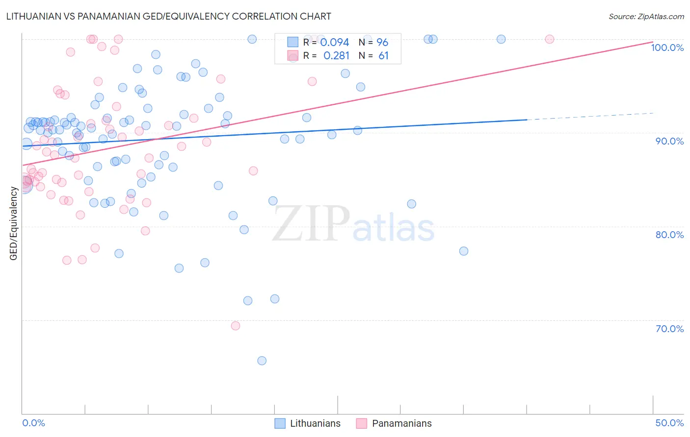 Lithuanian vs Panamanian GED/Equivalency