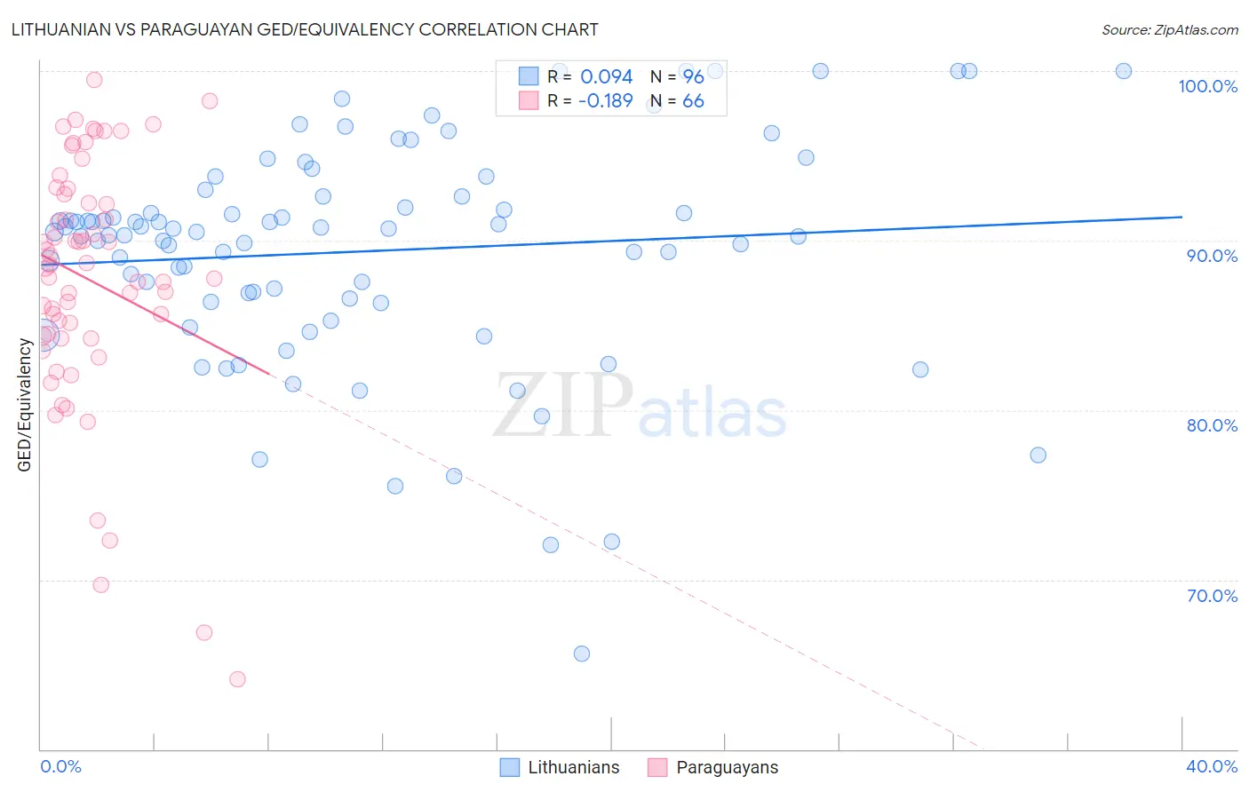 Lithuanian vs Paraguayan GED/Equivalency