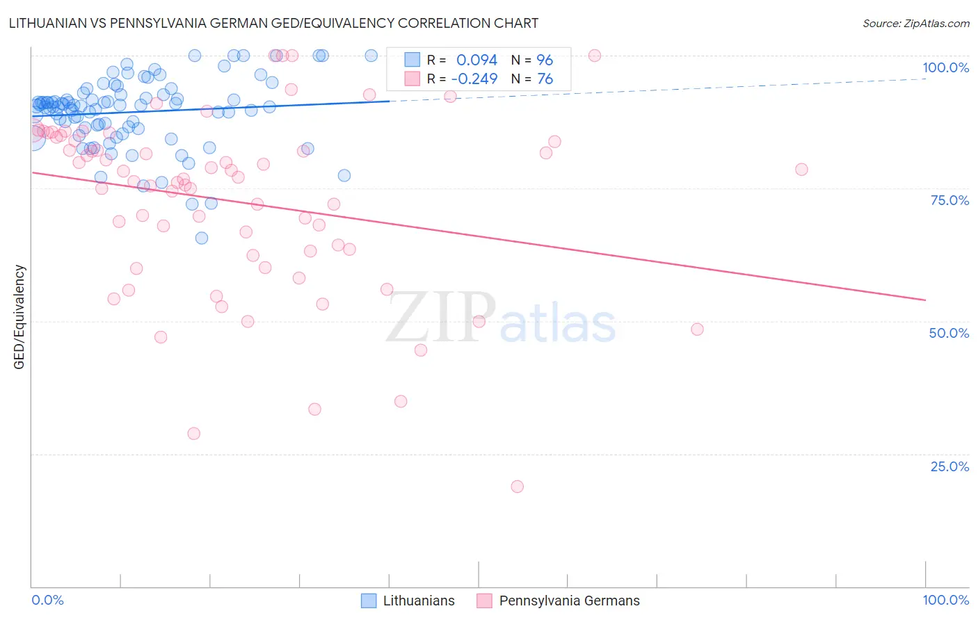 Lithuanian vs Pennsylvania German GED/Equivalency