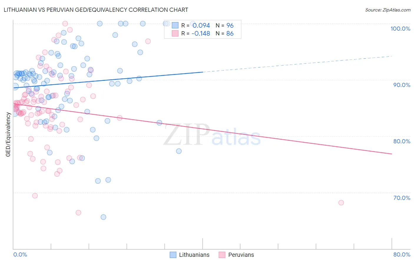 Lithuanian vs Peruvian GED/Equivalency
