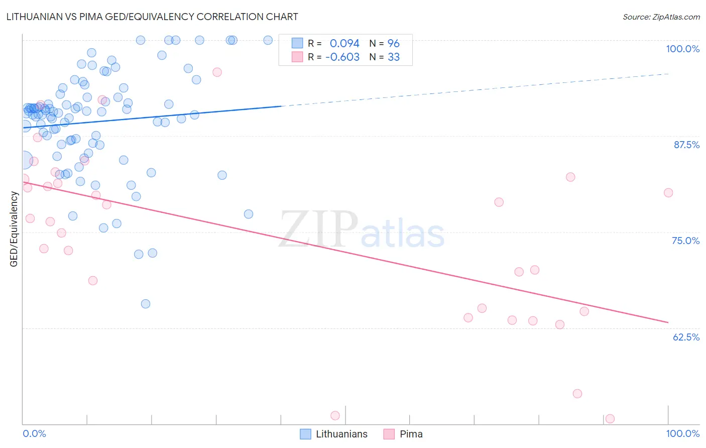 Lithuanian vs Pima GED/Equivalency