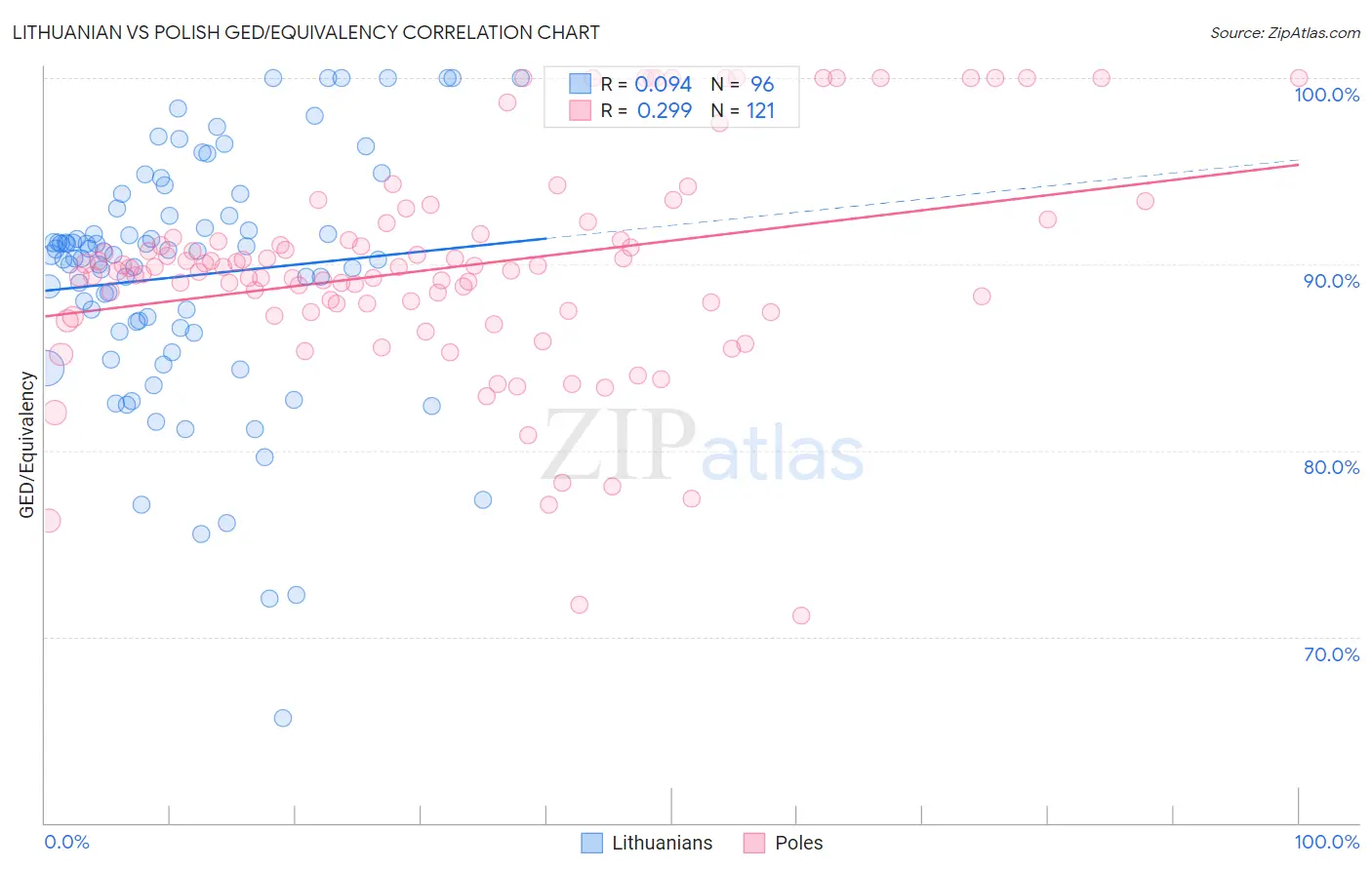 Lithuanian vs Polish GED/Equivalency