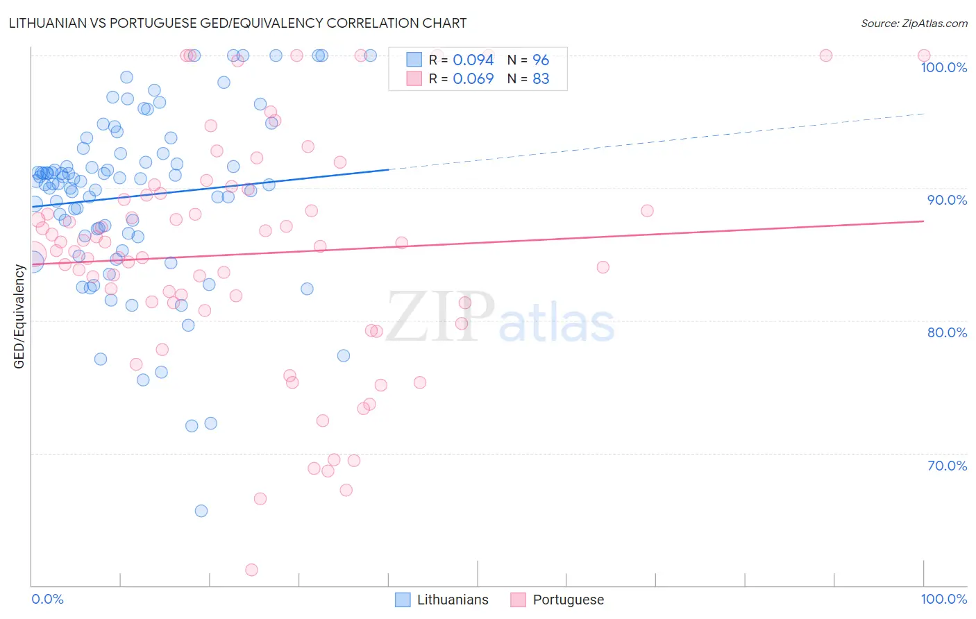 Lithuanian vs Portuguese GED/Equivalency