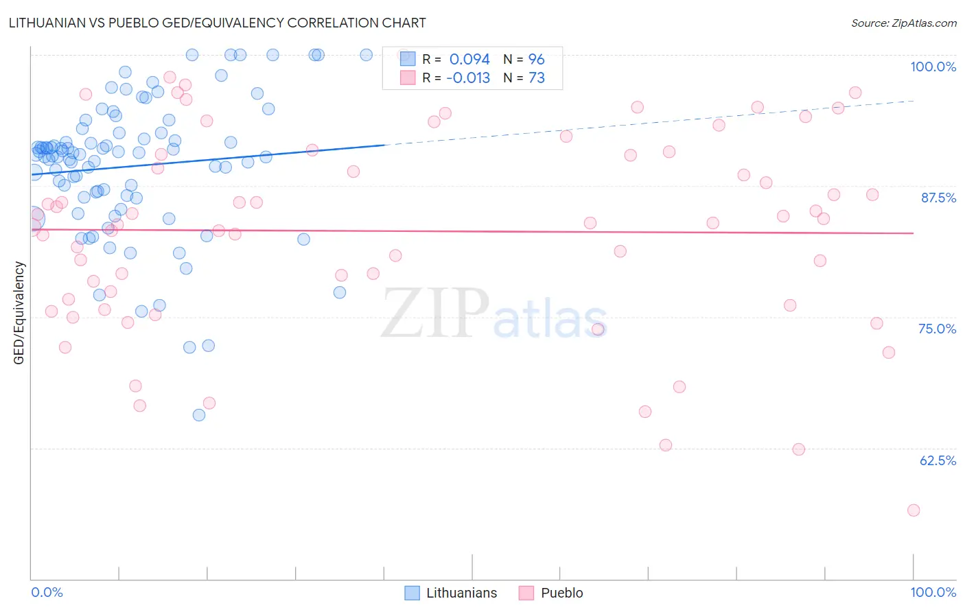 Lithuanian vs Pueblo GED/Equivalency