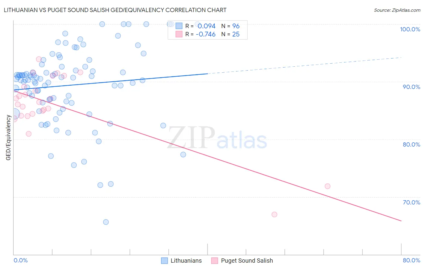 Lithuanian vs Puget Sound Salish GED/Equivalency