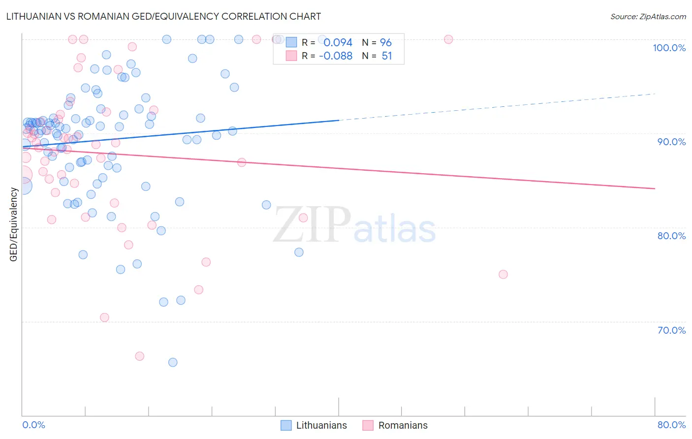 Lithuanian vs Romanian GED/Equivalency