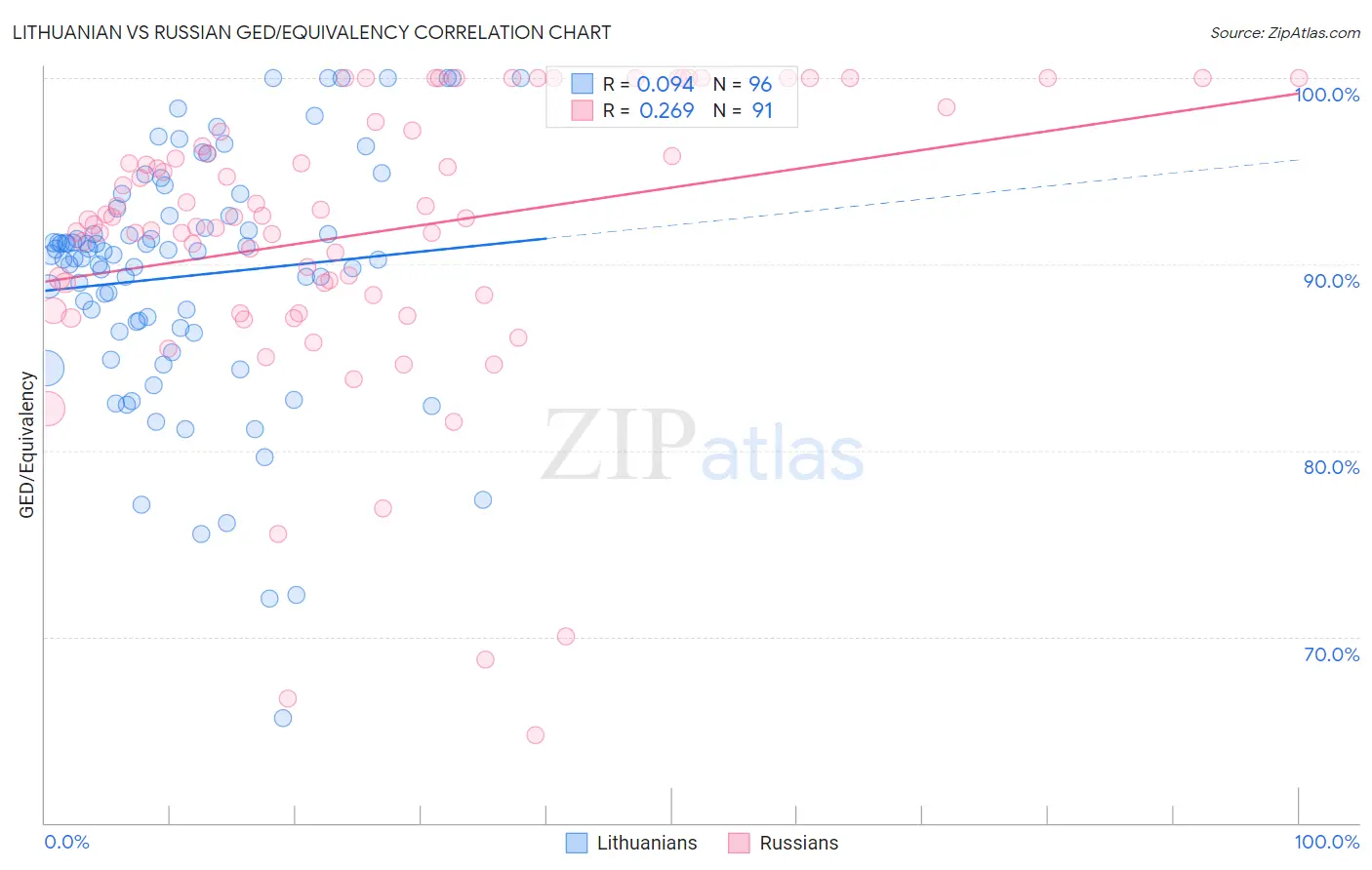 Lithuanian vs Russian GED/Equivalency