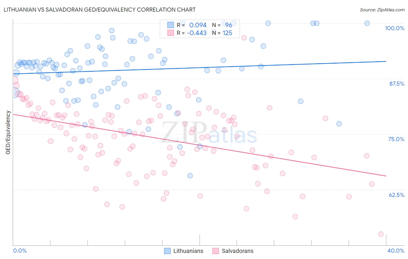 Lithuanian vs Salvadoran GED/Equivalency