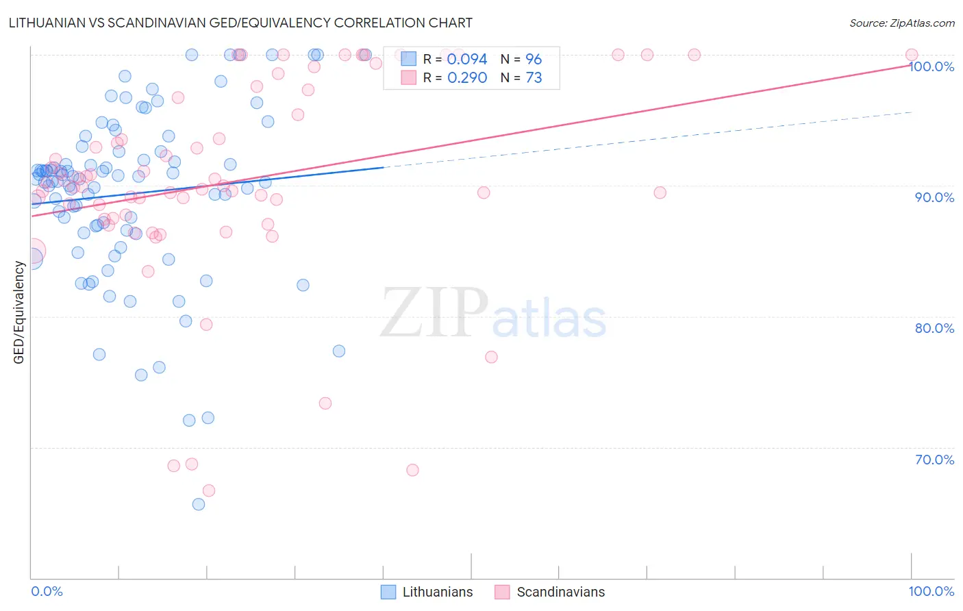 Lithuanian vs Scandinavian GED/Equivalency