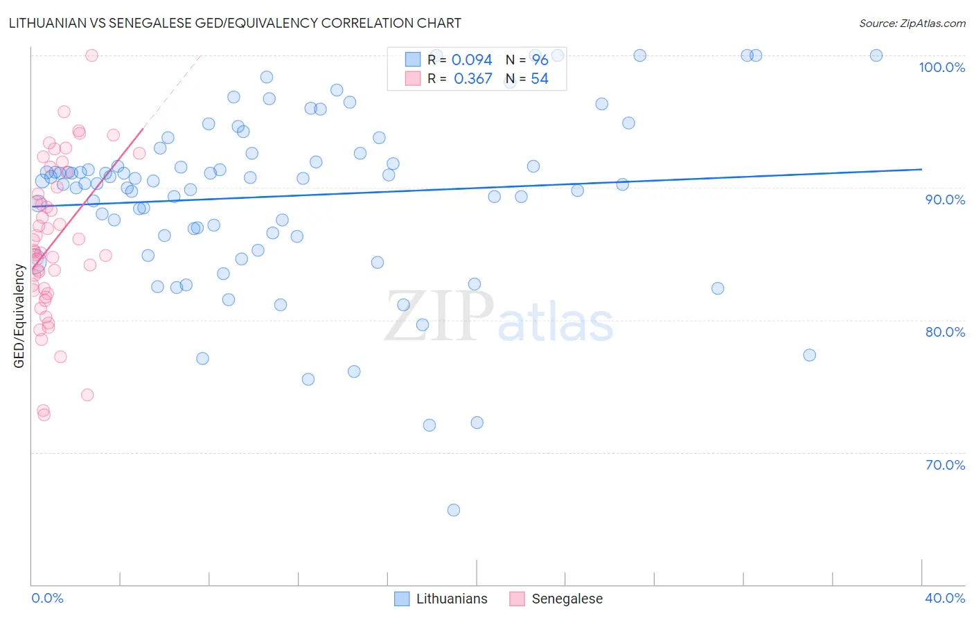 Lithuanian vs Senegalese GED/Equivalency