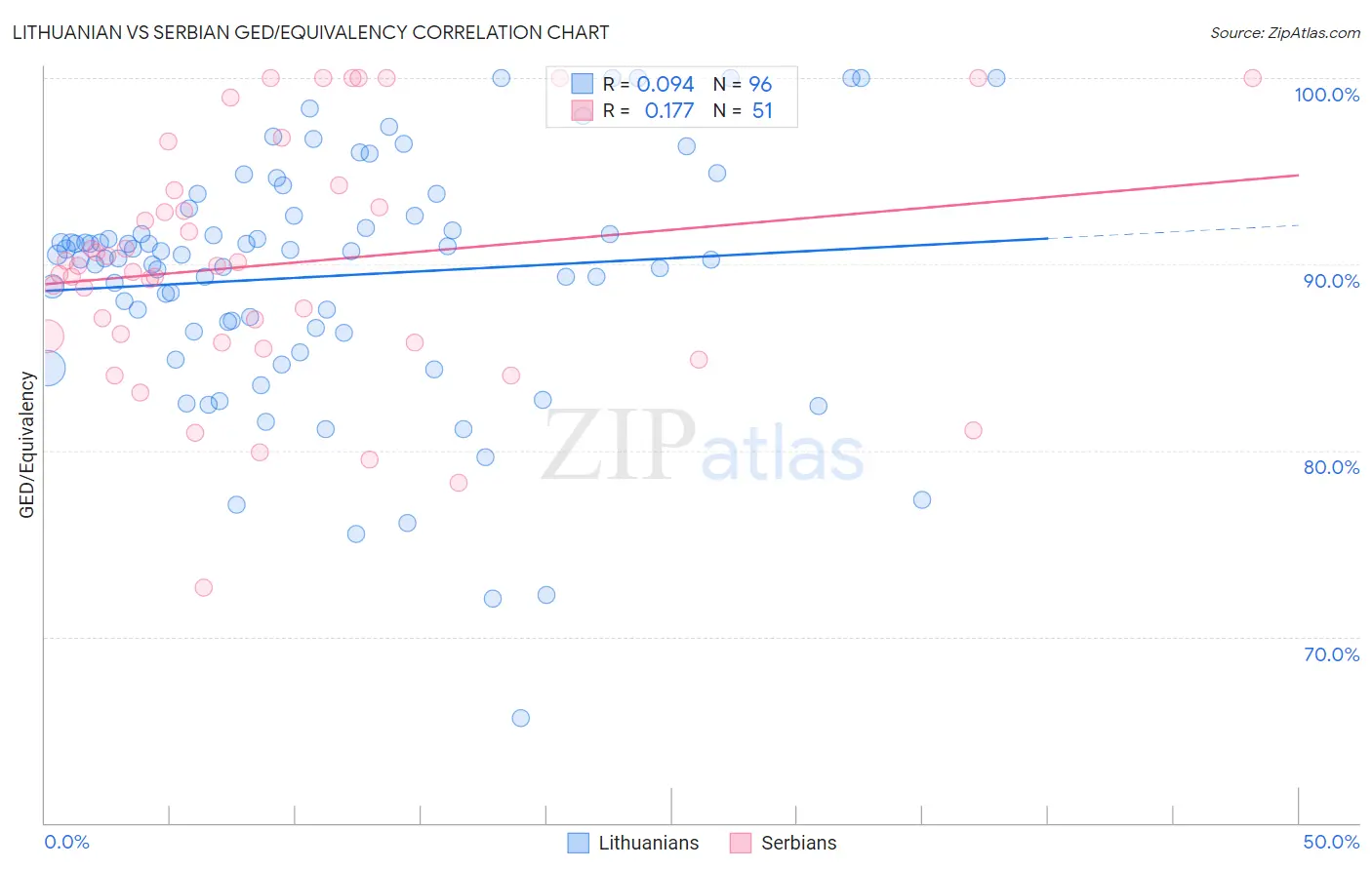 Lithuanian vs Serbian GED/Equivalency