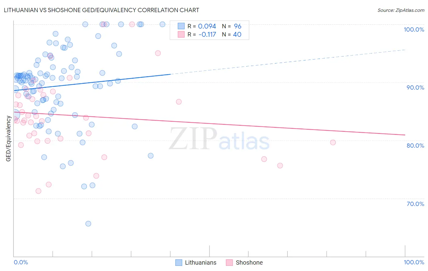 Lithuanian vs Shoshone GED/Equivalency