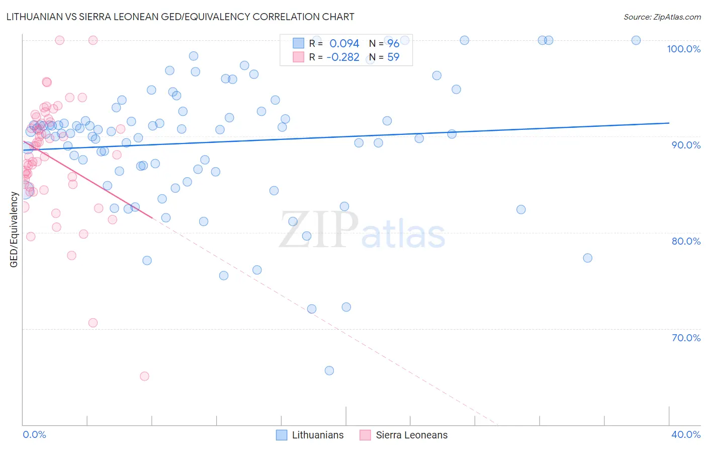 Lithuanian vs Sierra Leonean GED/Equivalency