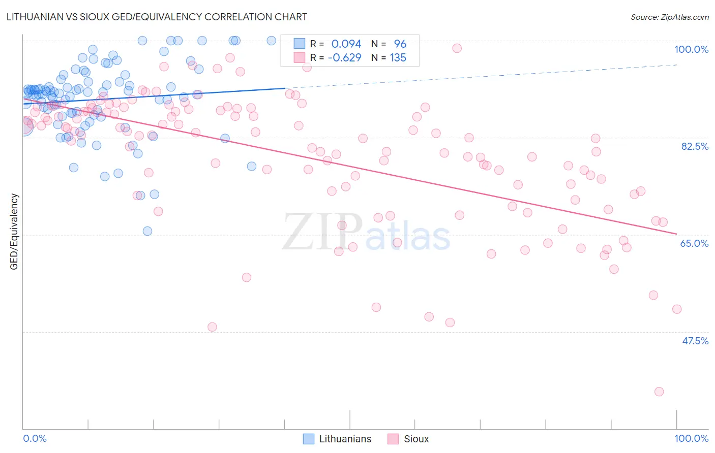 Lithuanian vs Sioux GED/Equivalency