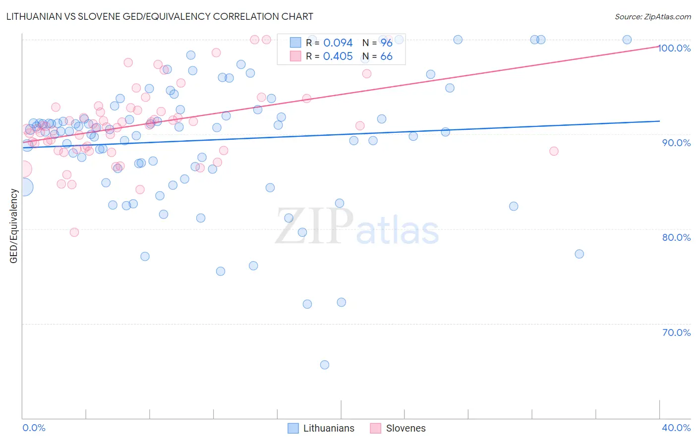 Lithuanian vs Slovene GED/Equivalency