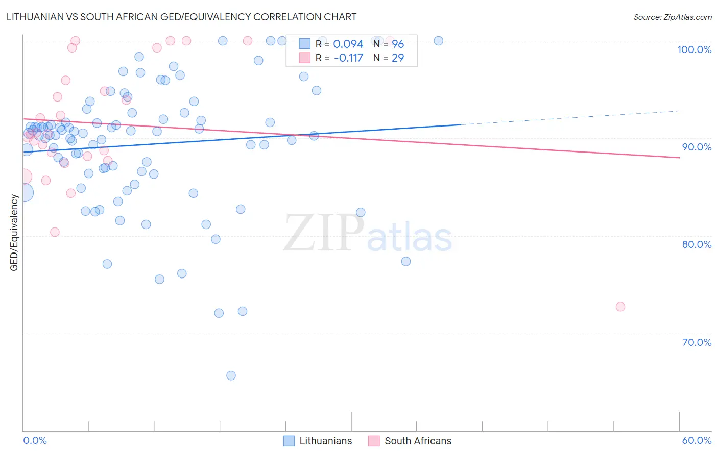 Lithuanian vs South African GED/Equivalency