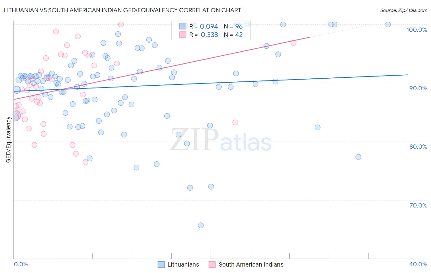 Lithuanian vs South American Indian GED/Equivalency