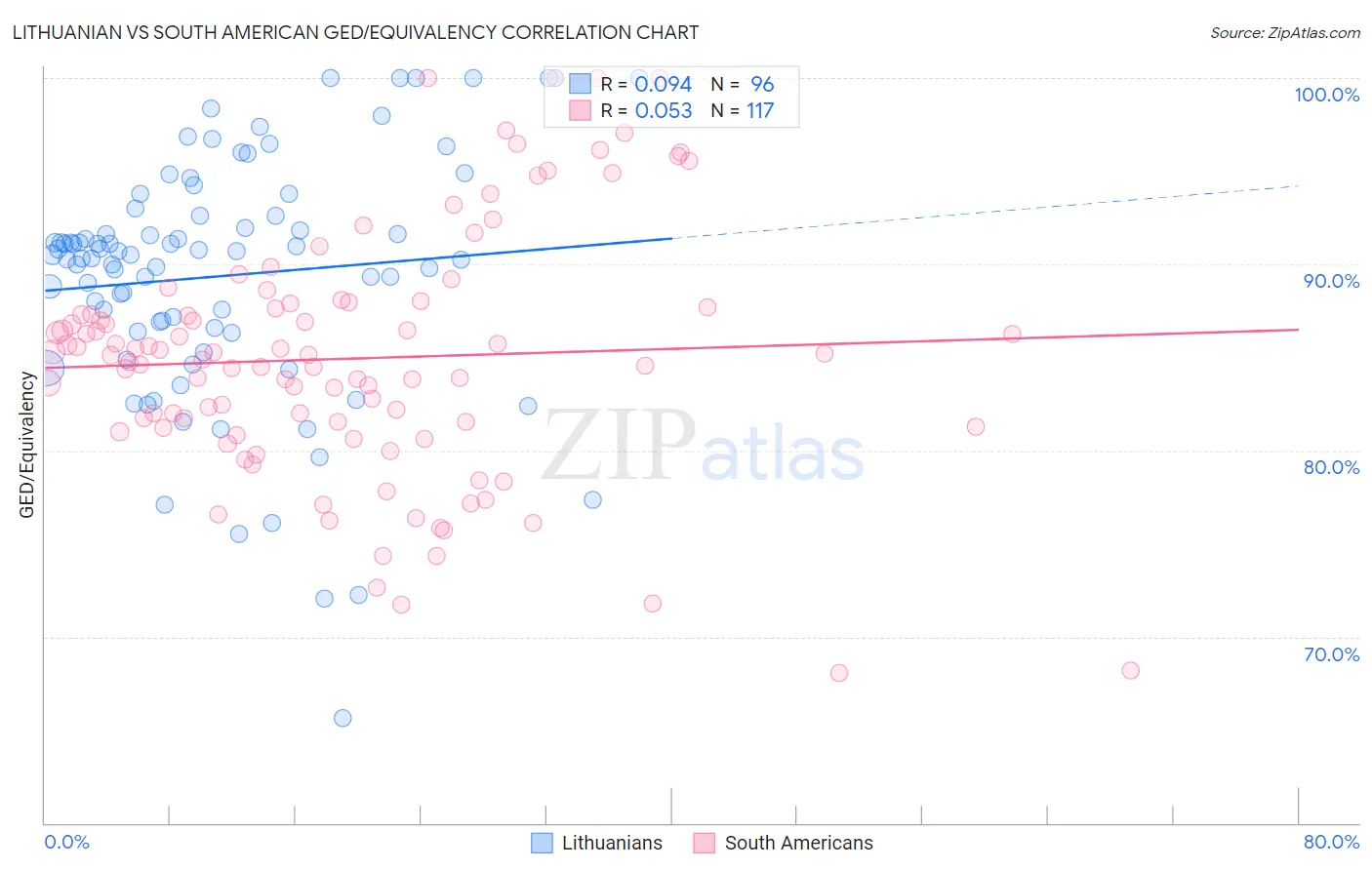 Lithuanian vs South American GED/Equivalency