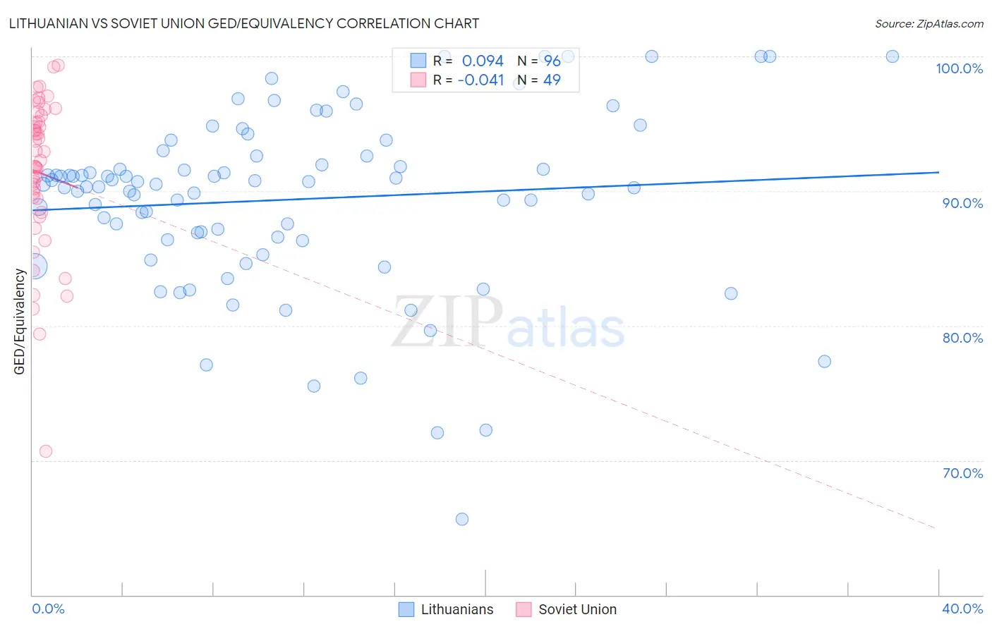 Lithuanian vs Soviet Union GED/Equivalency