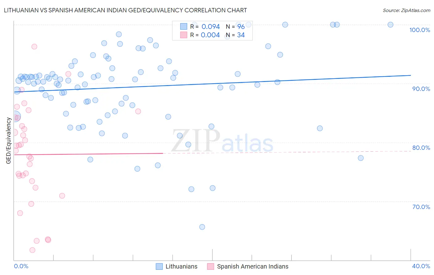 Lithuanian vs Spanish American Indian GED/Equivalency