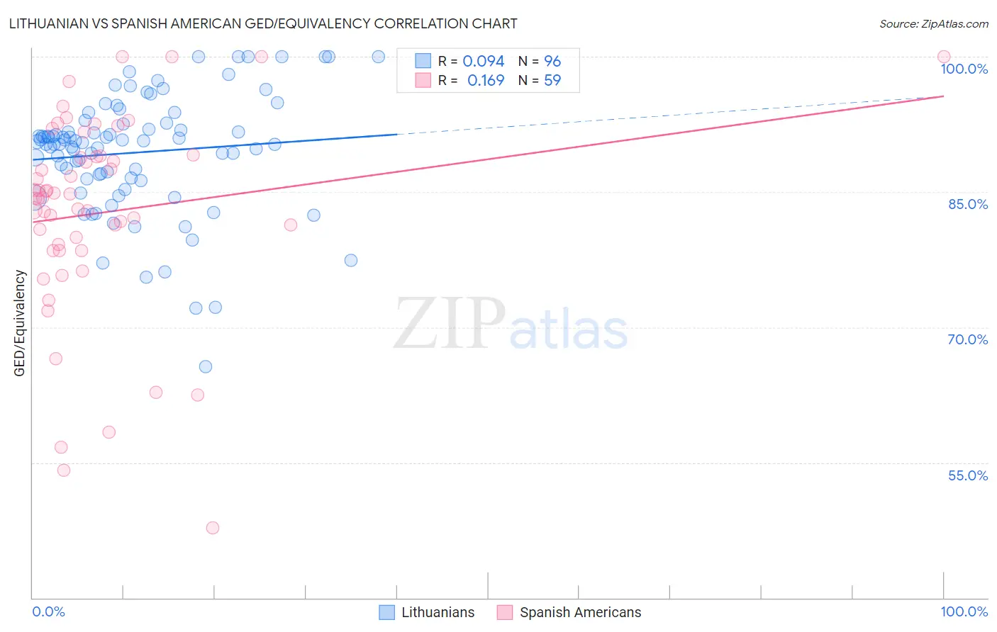 Lithuanian vs Spanish American GED/Equivalency