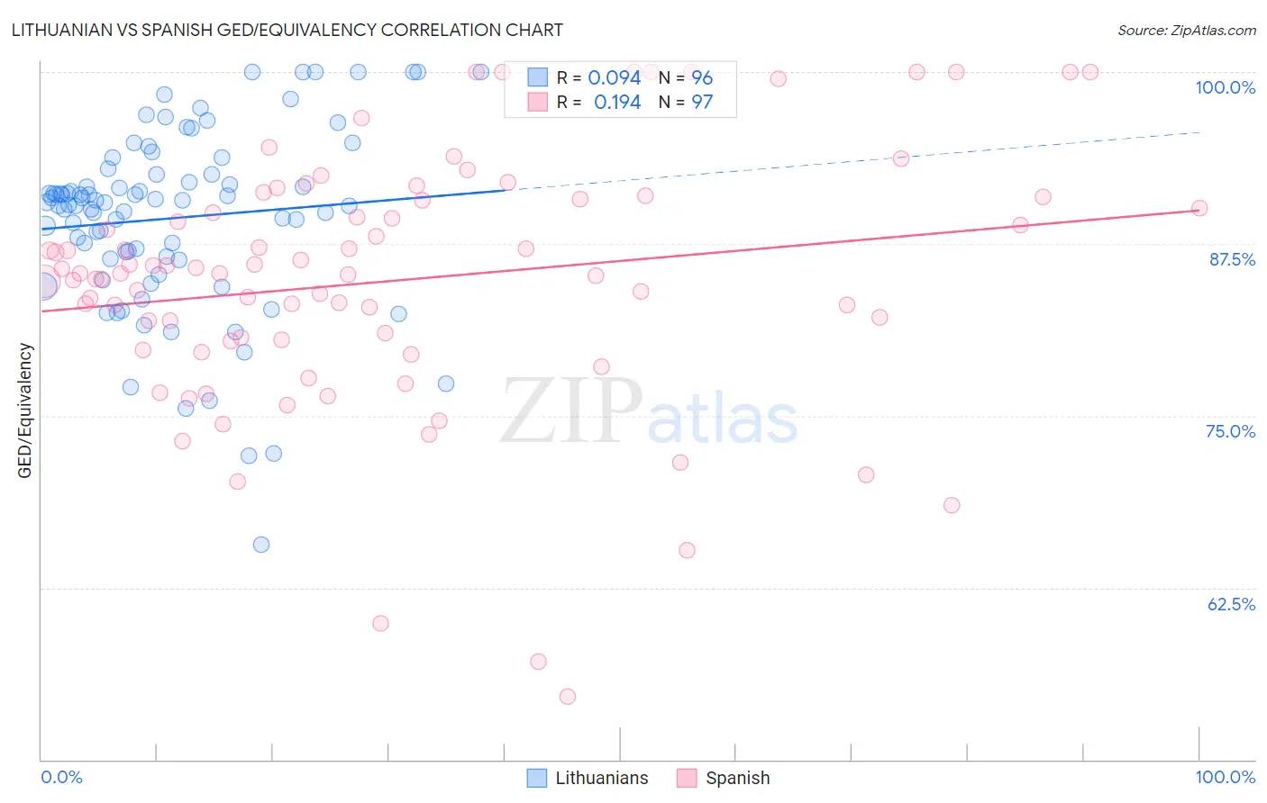 Lithuanian vs Spanish GED/Equivalency