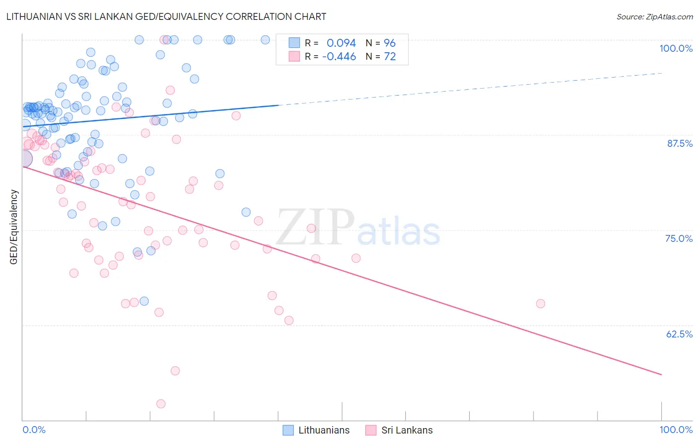 Lithuanian vs Sri Lankan GED/Equivalency