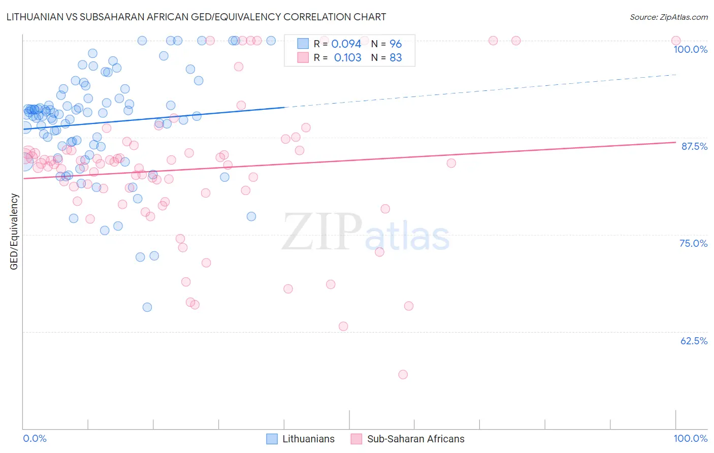 Lithuanian vs Subsaharan African GED/Equivalency