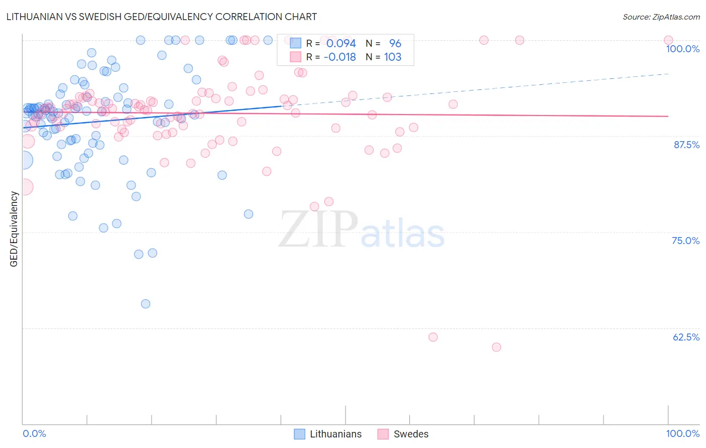 Lithuanian vs Swedish GED/Equivalency