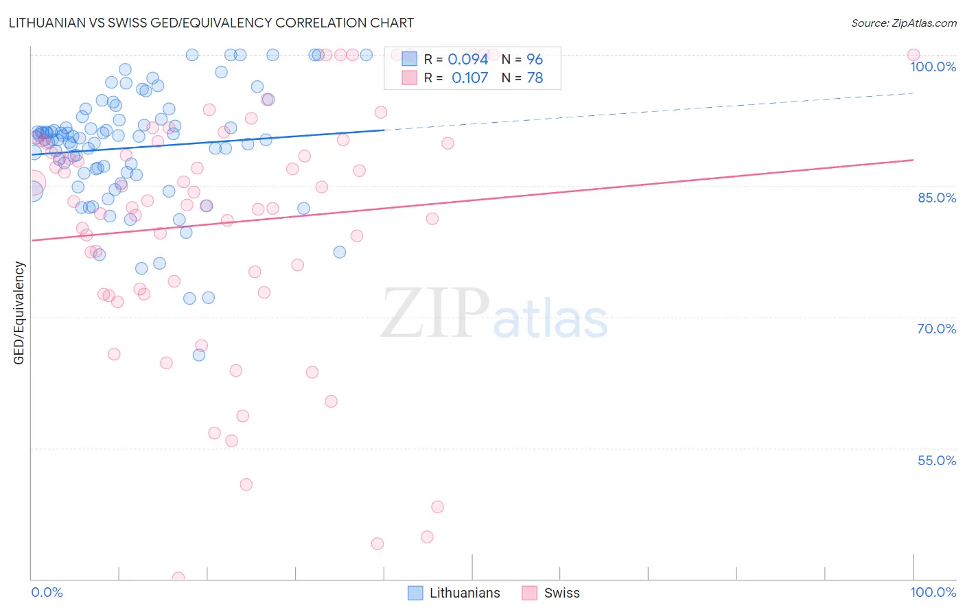 Lithuanian vs Swiss GED/Equivalency