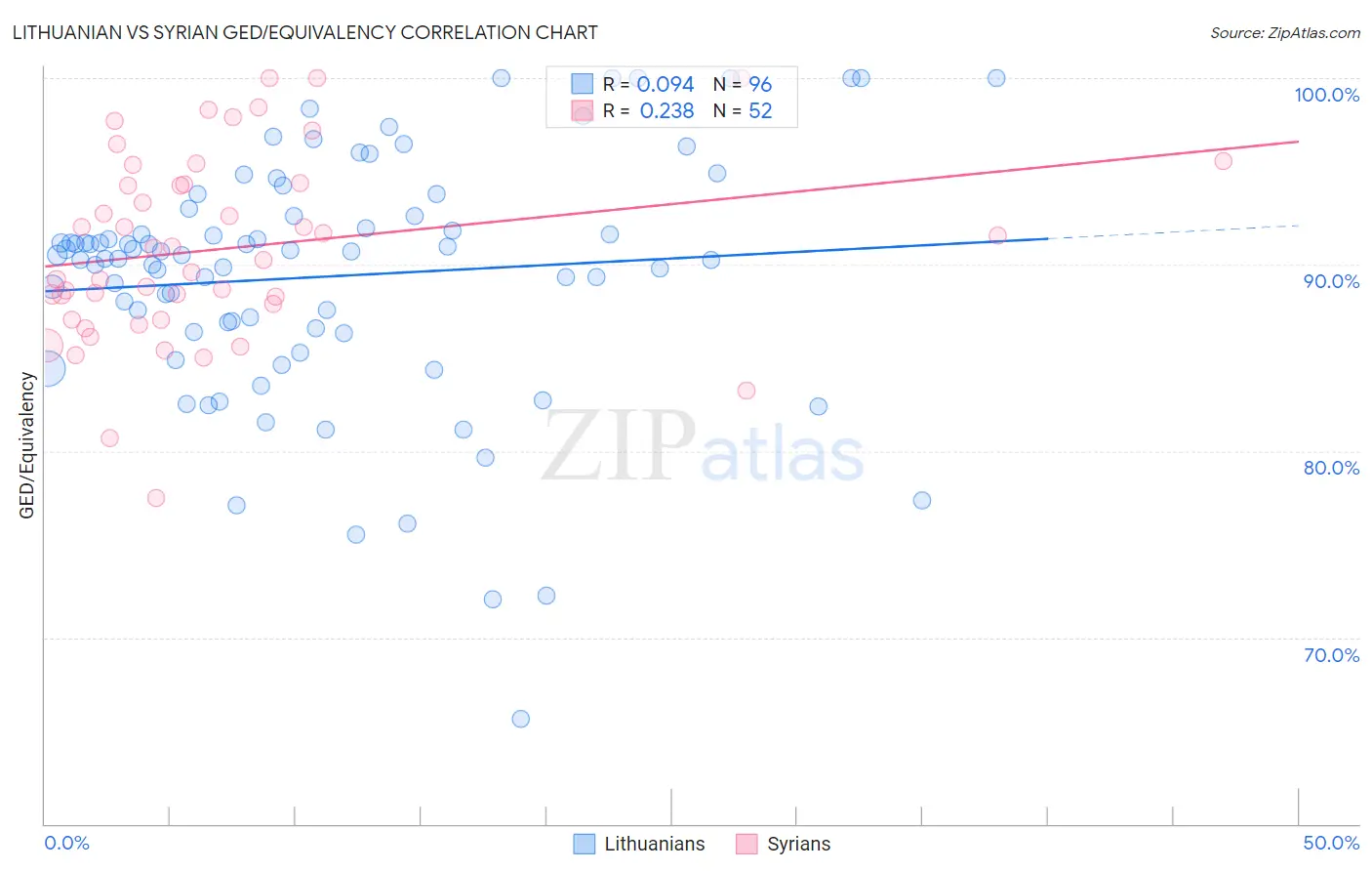 Lithuanian vs Syrian GED/Equivalency
